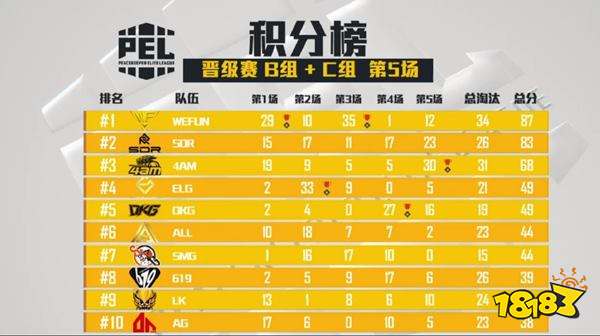 PEL晋级赛第二日高光：4AM完美运营拿首胜