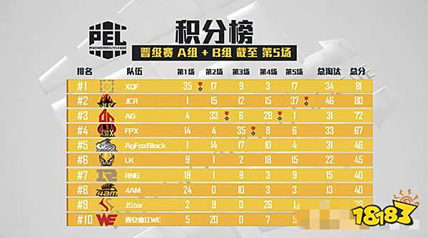 和平精英PEL晋级赛 第一周精彩回顾