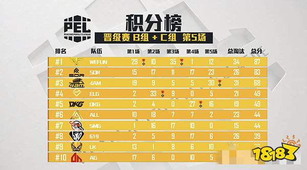 和平精英PEL晋级赛 第一周精彩回顾