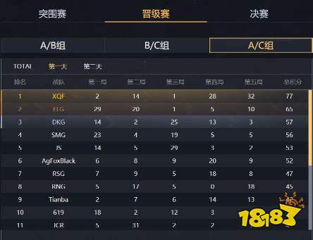 PEL和平精英晋级赛 XQF强势霸占榜单第一