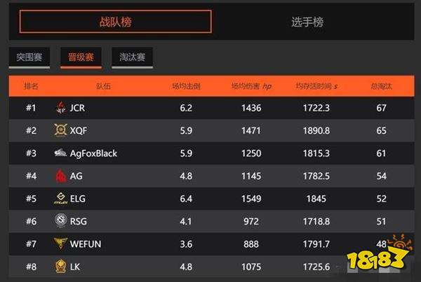 agfox晋级赛状态回暖 3天65淘汰成夺冠热门