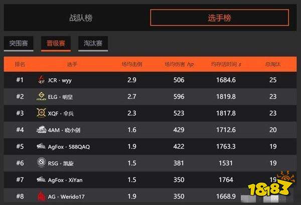 agfox晋级赛状态回暖 3天65淘汰成夺冠热门