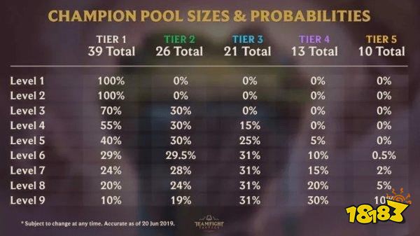 云顶之弈棋子概率一览 云顶之弈棋子刷新几率