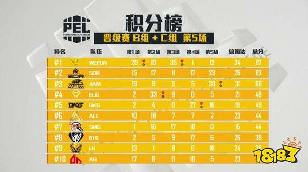 PEL和平精英晋级赛第二日：WF两糕登顶