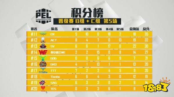 PEL和平精英晋级赛第二日：WF两糕登顶