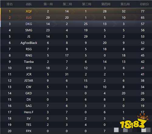 PEL和平精英职业联赛晋级赛第三日战况