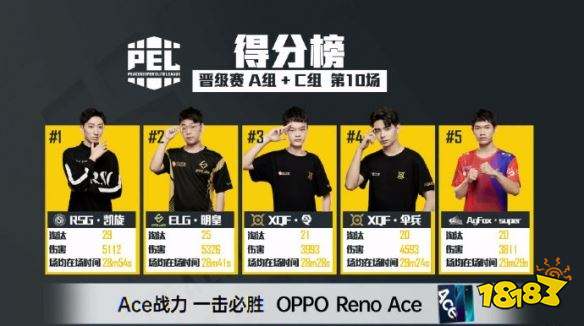 PEL和平精英晋级赛 AC组选手得分榜 