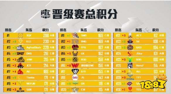 PEL和平精英晋级赛总积分 XQF积分榜第一