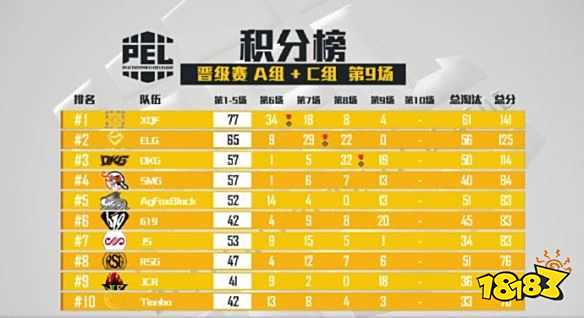 PEL和平精英职业联赛 晋级赛AC组第九场