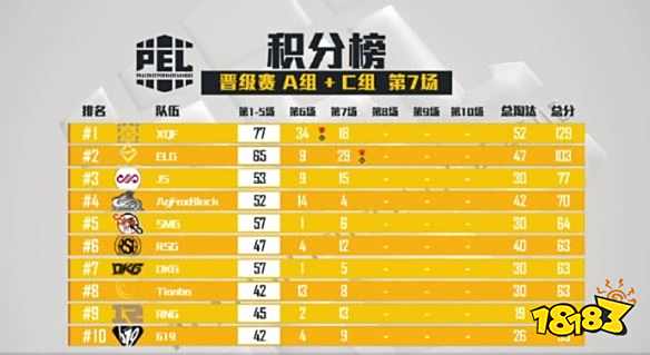 PEL和平精英职业联赛 晋级赛AC组第七场