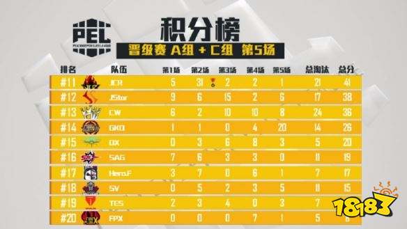 PEL和平精英职业联赛 晋级赛AC组第五场