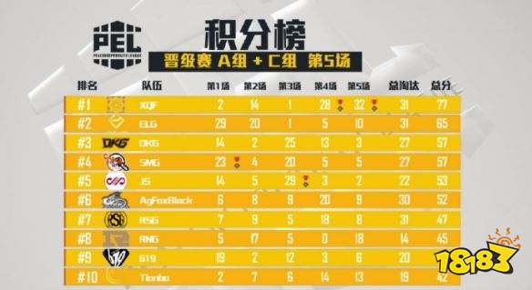 PEL和平精英职业联赛 晋级赛AC组第五场