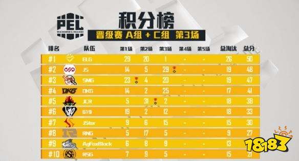 PEL和平精英职业联赛 晋级赛AC组第三场