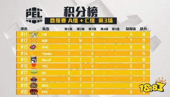 PEL和平精英职业联赛 晋级赛AC组第三场