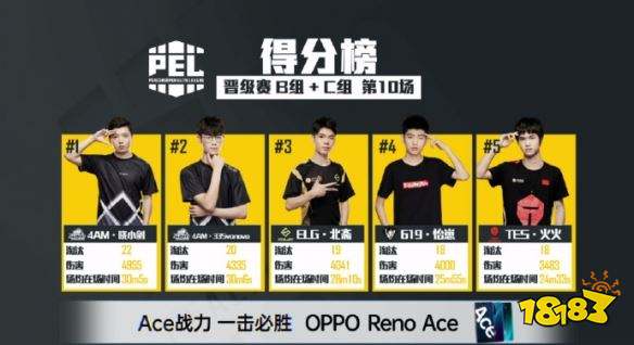 PEL和平精英晋级赛第五天 选手得分榜