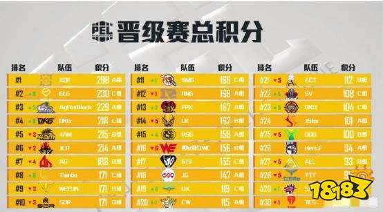 PEL和平精英晋级赛结束 西安赛事白热化