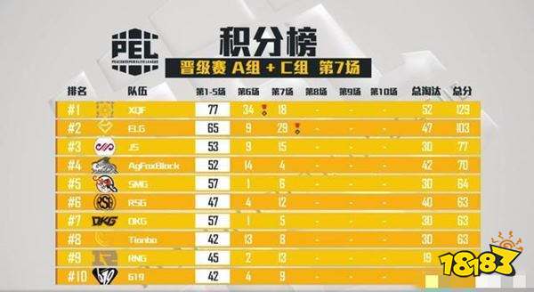 PEL和平精英AgFox战队逆袭杀出 战况火热