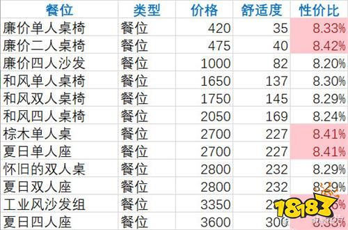 双生视界夏日主题家具怎么样 咖啡馆家具性价比排行攻略