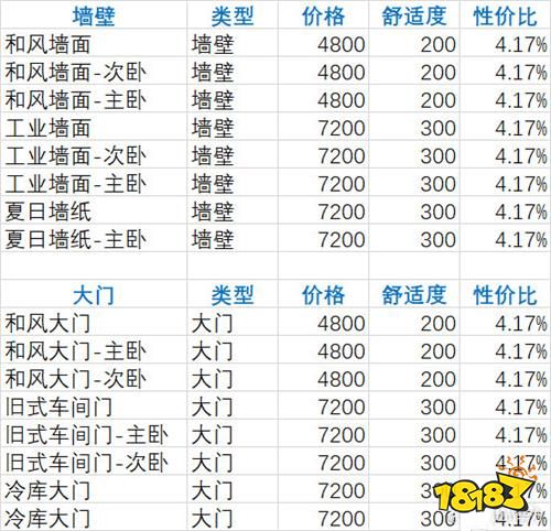 双生视界夏日主题家具怎么样 咖啡馆家具性价比排行攻略