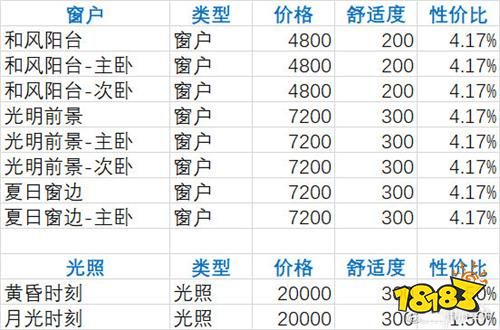 双生视界夏日主题家具怎么样 咖啡馆家具性价比排行攻略