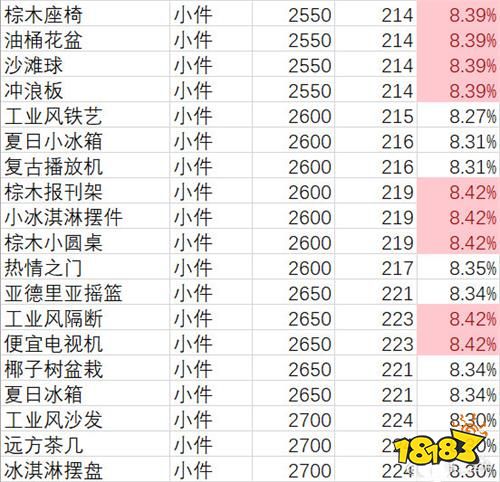 双生视界夏日主题家具怎么样 咖啡馆家具性价比排行攻略