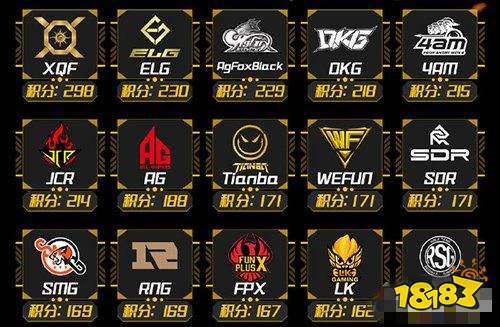 和平精英PEL职业联赛晋级赛 战队排名一览