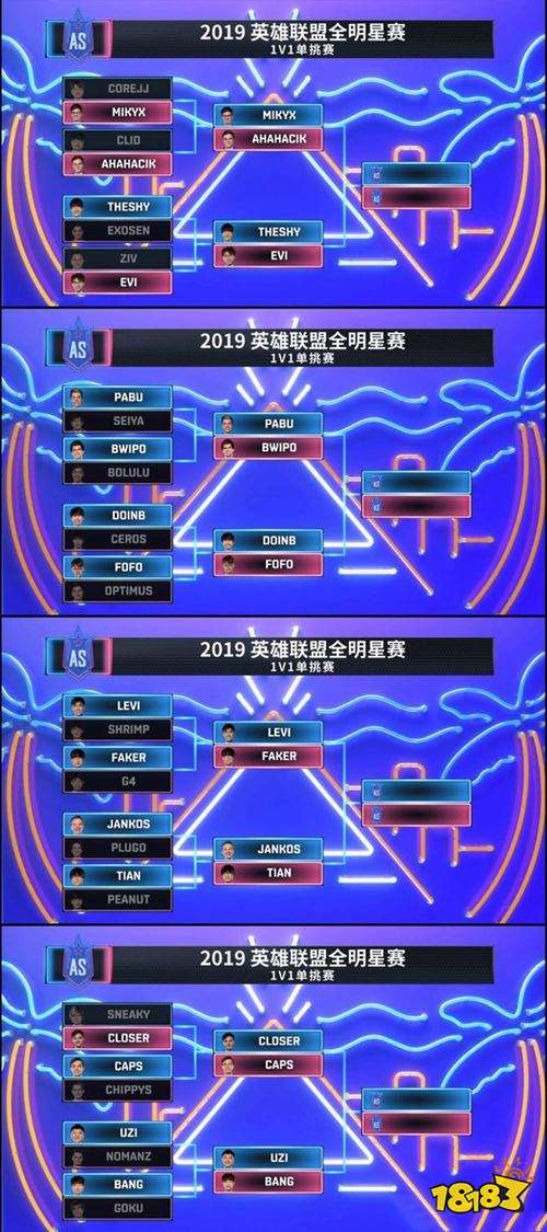 2019LOL全明星首日单挑赛 LPL四名选手全部晋级