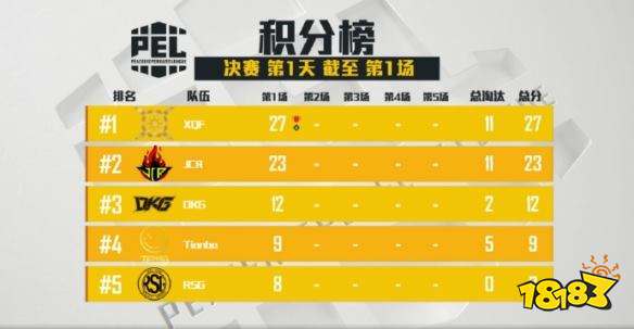 和平精英PEL决赛第一场 XQF拿下第一场蛋糕