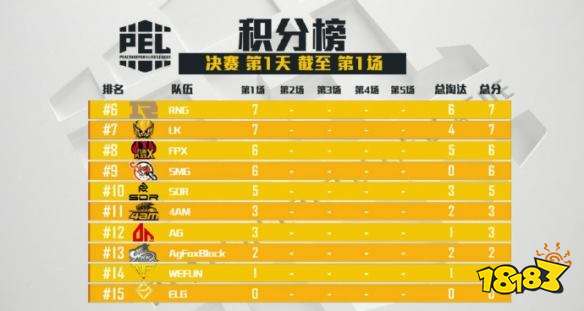 和平精英PEL决赛第一场 XQF拿下第一场蛋糕