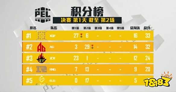 和平精英PEL决赛第二场 AG拿下第二场蛋糕