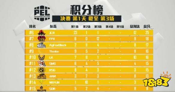 和平精英PEL决赛第三场 XQF再拿下第三场蛋糕