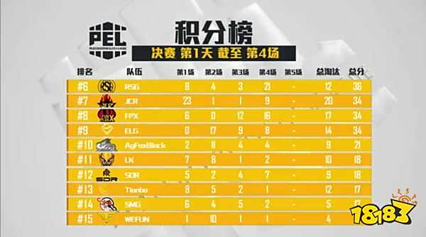 和平精英PEL决赛第四场 4AM拿下第四场蛋糕