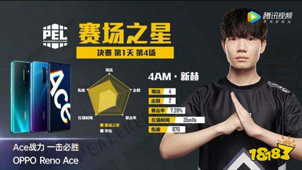 和平精英PEL决赛第四场 4AM拿下第四场蛋糕