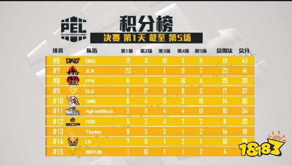 和平精英PEL决赛第五场 XQF拿下第五场蛋糕