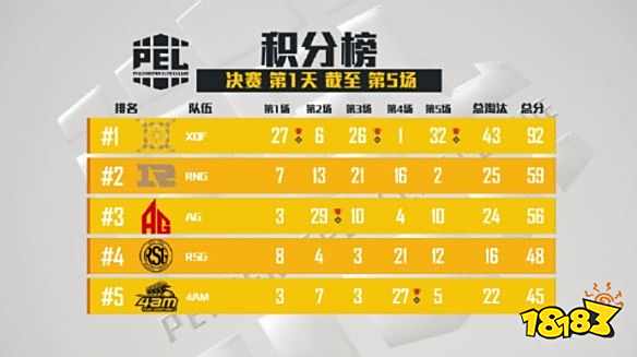 和平精英PEL决赛第五场 XQF拿下第五场蛋糕