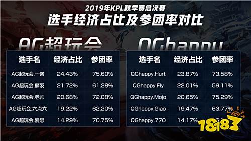 QGhappy vs AG超玩会：双G大战，荣光折戟一瞬之间