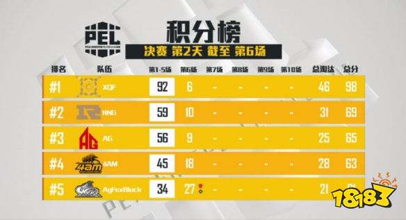和平精英PEL决赛第六场 AgFox拿下第五场蛋糕