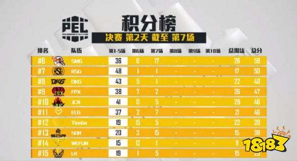 和平精英PEL决赛第七场 RNG拿下第五场蛋糕