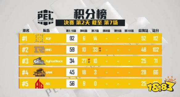 和平精英PEL决赛第七场 RNG拿下第五场蛋糕