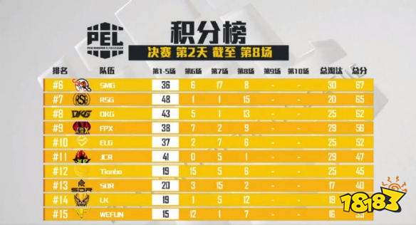 和平精英PEL决赛第八场 4AM拿下第八场蛋糕