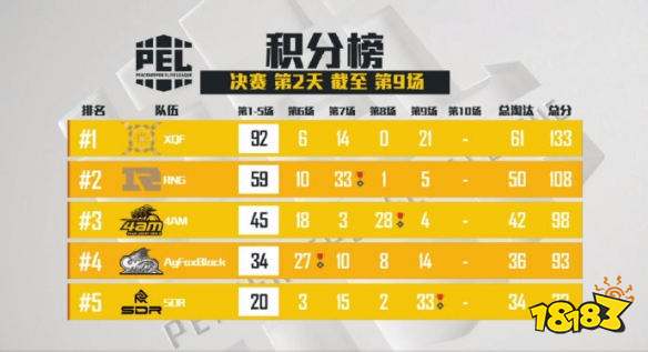 和平精英PEL决赛第九场 SDR拿下第九场蛋糕