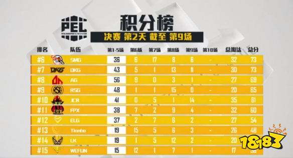 和平精英PEL决赛第九场 SDR拿下第九场蛋糕