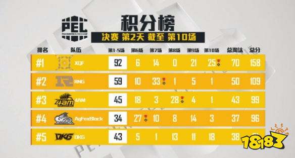 和平精英PEL决赛第十场 XQF拿下第十场蛋糕