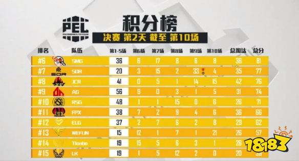 和平精英PEL决赛第十场 XQF拿下第十场蛋糕