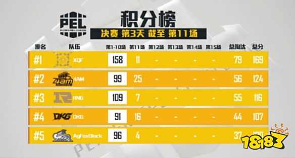 和平精英PEL决赛第11场 SDR拿下第11场蛋糕