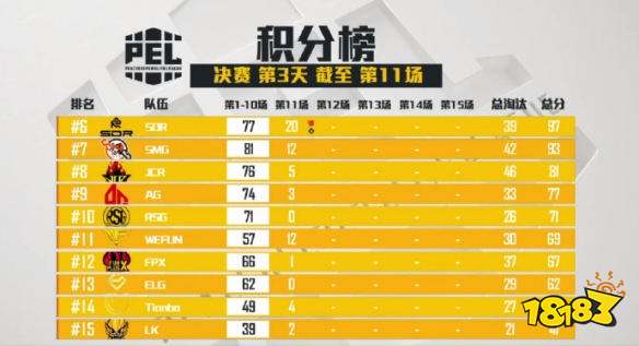 和平精英PEL决赛第11场 SDR拿下第11场蛋糕