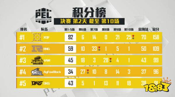 和平精英PEL决赛第三日4AM 单场积分排名第一