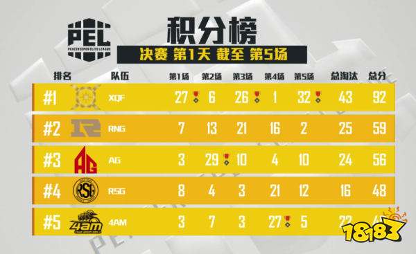 PEL和平精英4AM成打工皇帝 AgFox拿下胜利