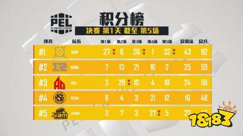 和平精英PEL决赛XQF力压群雄 连胜三场