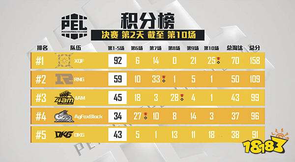 和平精英PEL总决赛第二日 XQF领跑积分榜